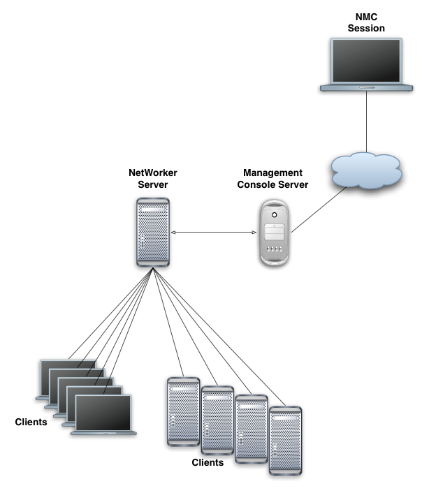 NetWorker Management Console Architecture