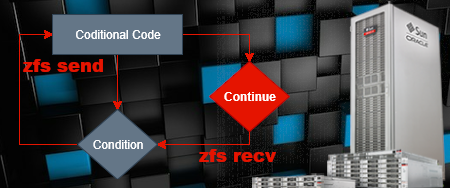 Resumable ZFS Send Streams