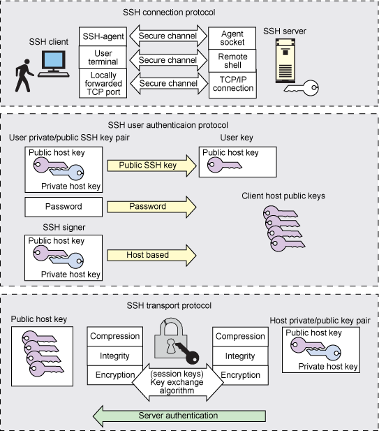 Diagram of the SSH private-public key pair transactions