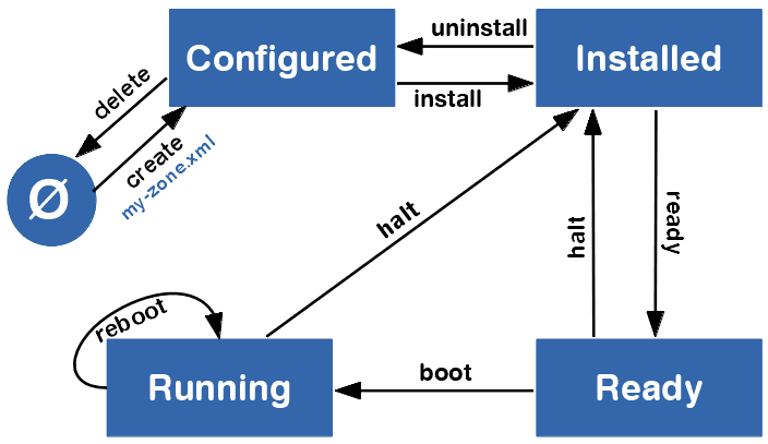 Solaris Zone State flowchart