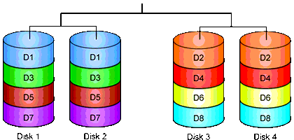 Stripe size какой выбрать raid 10