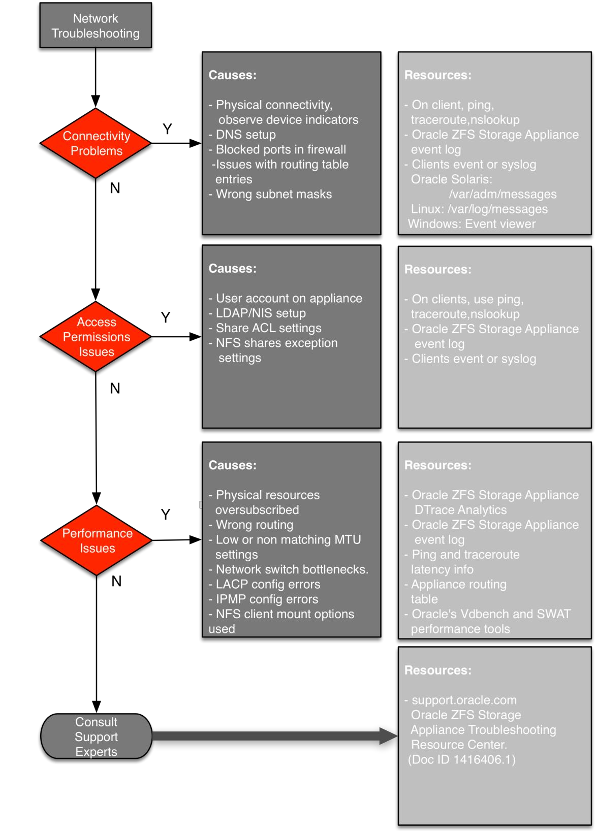 ZFS Storage Appliance troubleshooting flowchart