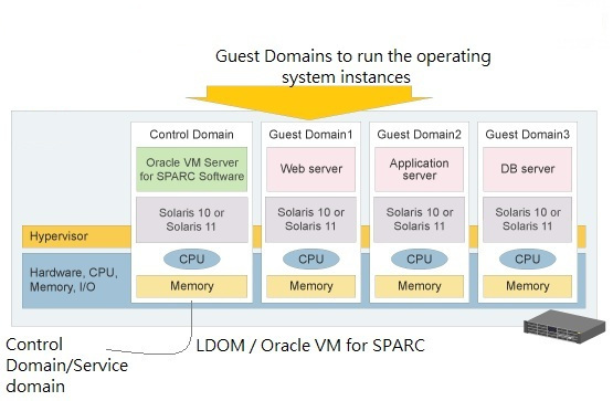 LDOM Basic Concept