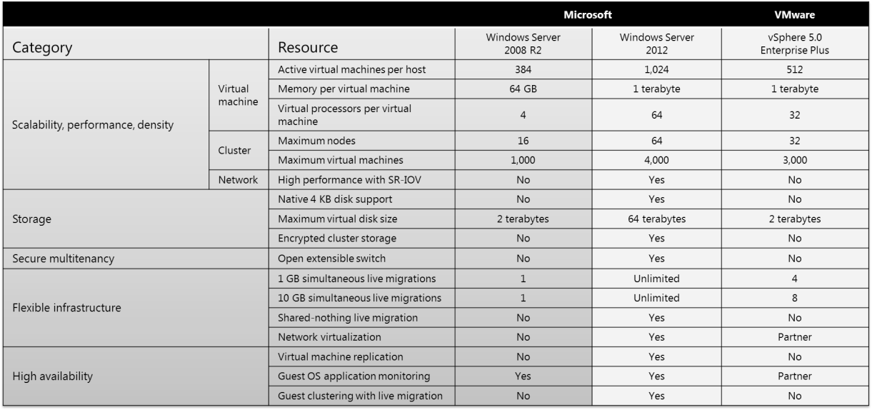 Windows 2008 vs Windows 2012 vs vSphere 5